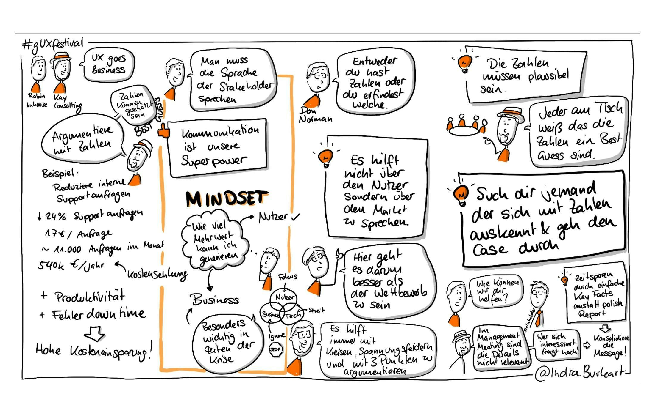 Sketchnotes von Indra Burkart